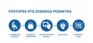 Diagram 5 korakov postopka RTG slikanja zob: namestitev, zaščita, pozicioniranje, slikanje in pregled.