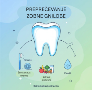 Infografika s ključnimi koraki za ustno higieno: ščetkanje, nitkanje, zdrava prehrana, fluorid in obisk zobozdravnika.